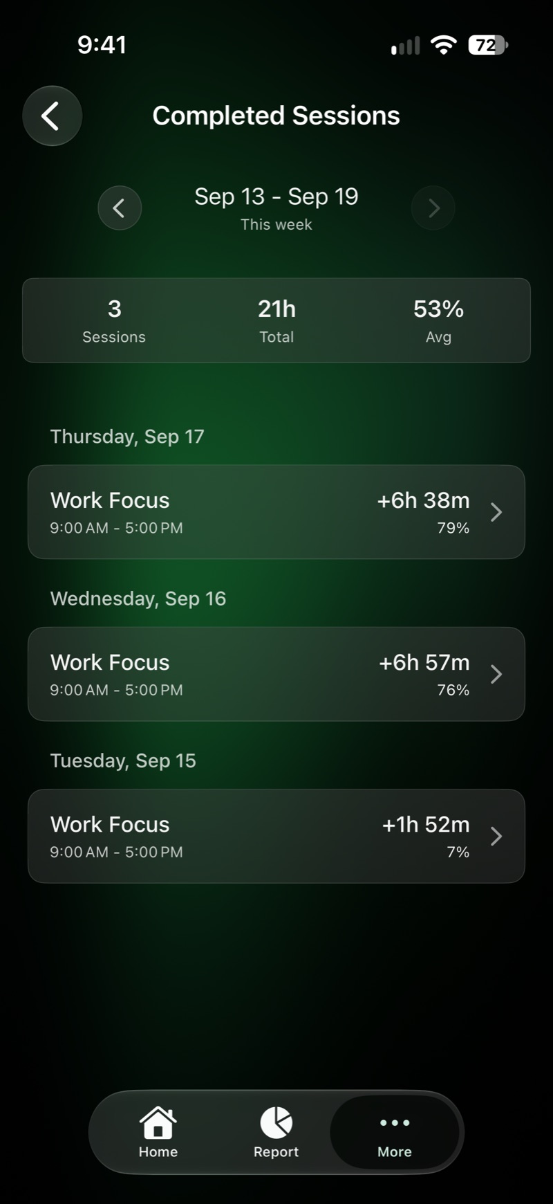 Completed Sessions for the week of September 13: three Work Focus sessions, 21 hours total.